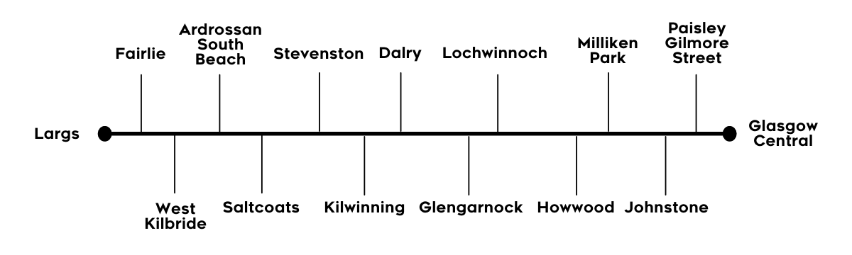 Largs to Glasgow trainline